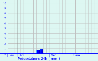 Graphique des précipitations prvues pour Gvres