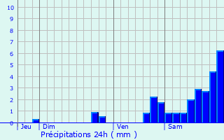 Graphique des précipitations prvues pour Cubris