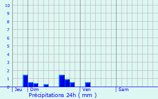 Graphique des précipitations prvues pour Belle-et-Houllefort