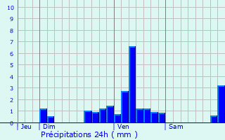 Graphique des précipitations prvues pour Menet