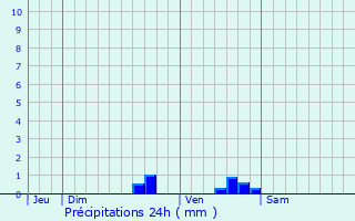 Graphique des précipitations prvues pour Sainte-Souline