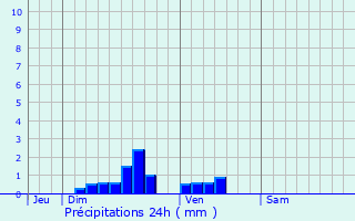 Graphique des précipitations prvues pour Warhem