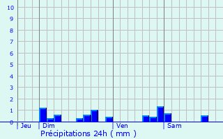 Graphique des précipitations prvues pour Percey-le-Grand