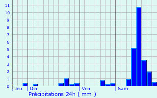 Graphique des précipitations prvues pour Artonne