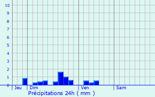 Graphique des précipitations prvues pour Nort-Leulinghem