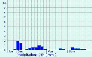 Graphique des précipitations prvues pour Pousseaux