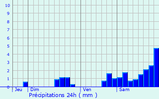 Graphique des précipitations prvues pour L