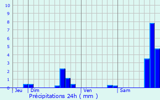 Graphique des précipitations prvues pour Les Thuiles