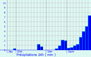 Graphique des précipitations prvues pour Puget-Rostang