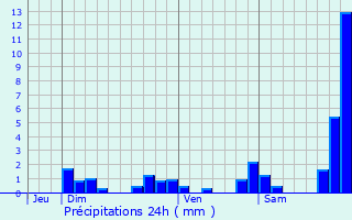 Graphique des précipitations prvues pour Bernex