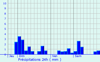 Graphique des précipitations prvues pour Francheville