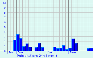 Graphique des précipitations prvues pour Villey-Saint-tienne