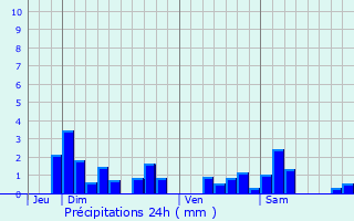 Graphique des précipitations prvues pour Saizerais