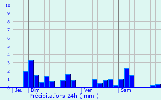 Graphique des précipitations prvues pour Marbache