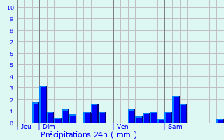 Graphique des précipitations prvues pour Faulx