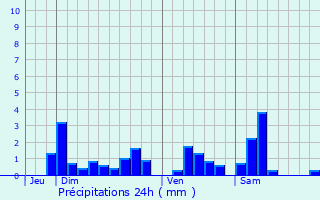 Graphique des précipitations prvues pour Rmrville