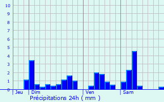 Graphique des précipitations prvues pour Athienville