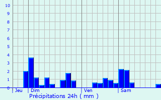 Graphique des précipitations prvues pour Lesmnils