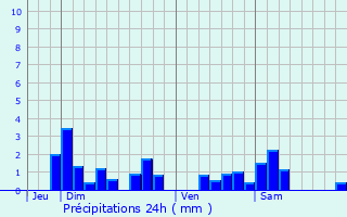 Graphique des précipitations prvues pour Bezaumont