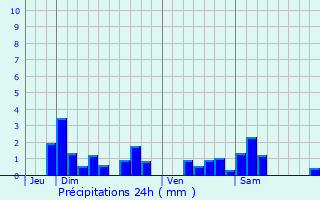 Graphique des précipitations prvues pour Autreville-sur-Moselle