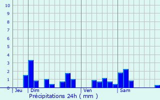 Graphique des précipitations prvues pour Phlin