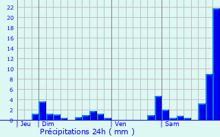 Graphique des précipitations prvues pour Verchaix