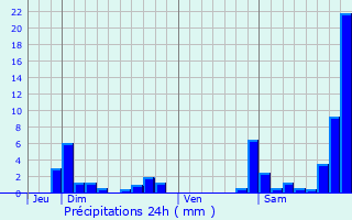 Graphique des précipitations prvues pour Servoz