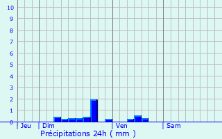 Graphique des précipitations prvues pour Izegem