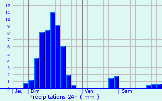 Graphique des précipitations prvues pour Haguenau