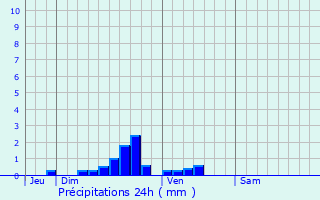 Graphique des précipitations prvues pour Saint-Sylvestre-Cappel