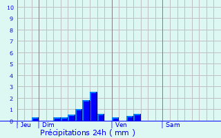 Graphique des précipitations prvues pour Castre