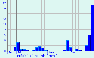 Graphique des précipitations prvues pour Sallanches