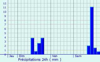 Graphique des précipitations prvues pour Saint-tienne-du-Valdonnez