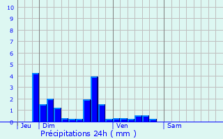 Graphique des précipitations prvues pour Allouagne