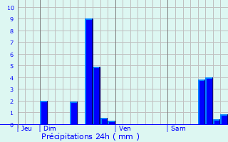 Graphique des précipitations prvues pour Canilhac