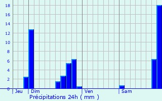 Graphique des précipitations prvues pour Saint-Martin-d