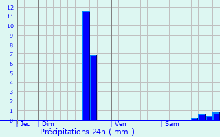 Graphique des précipitations prvues pour Le Massegros