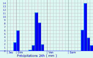 Graphique des précipitations prvues pour Antrenas