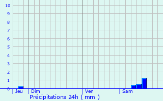 Graphique des précipitations prvues pour Saint-Philibert