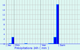 Graphique des précipitations prvues pour Vivigne