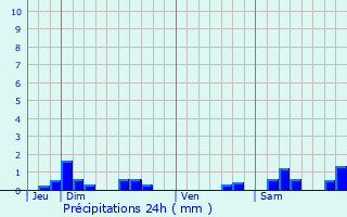 Graphique des précipitations prvues pour Villotte