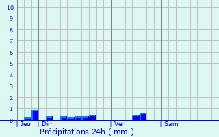 Graphique des précipitations prvues pour Dourges