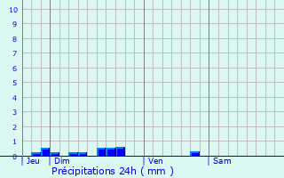 Graphique des précipitations prvues pour La Valle-Multre