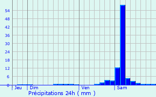 Graphique des précipitations prvues pour Arette