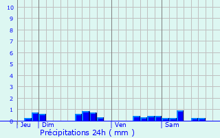 Graphique des précipitations prvues pour Gimouille