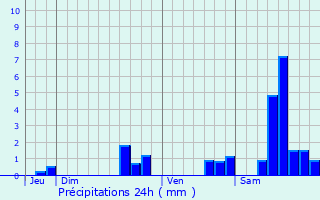 Graphique des précipitations prvues pour La Chapelle