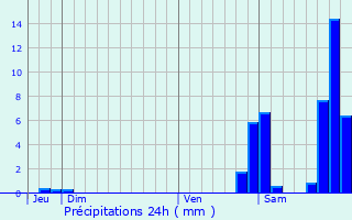Graphique des précipitations prvues pour Digne-Les-Bains