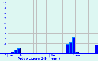 Graphique des précipitations prvues pour Bellefontaine