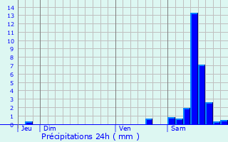 Graphique des précipitations prvues pour Saint-Lger-la-Montagne