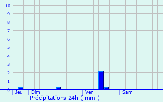 Graphique des précipitations prvues pour Aussonne